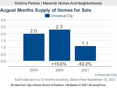 Universal City TX housing supply info graphic